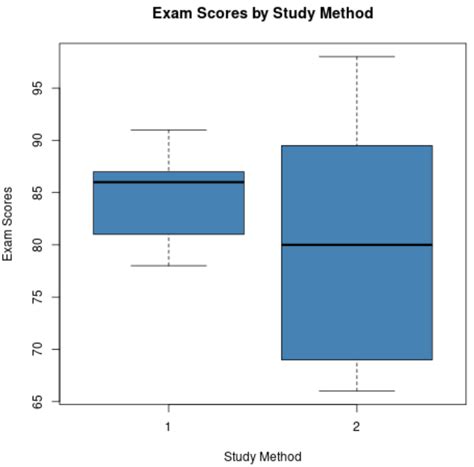 ap stats comparing box plot distribution|Understanding and Comparing Distributions .